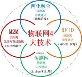 M2M技術簡介 連接萬物，賦能智能時代
